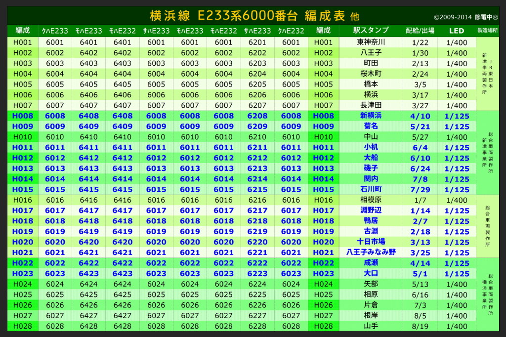 E233系6000番台 編成表 Railway Model Layout System